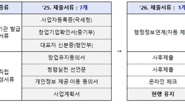 중소기업·창업·소상공인 지원사업 편리하고 쉽게 이용한다.