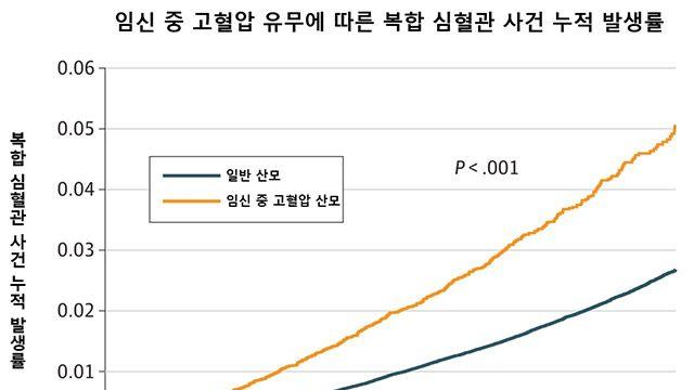 임신 중 고혈압, 출산 후에도 심혈관 위험 높아…최대 3배