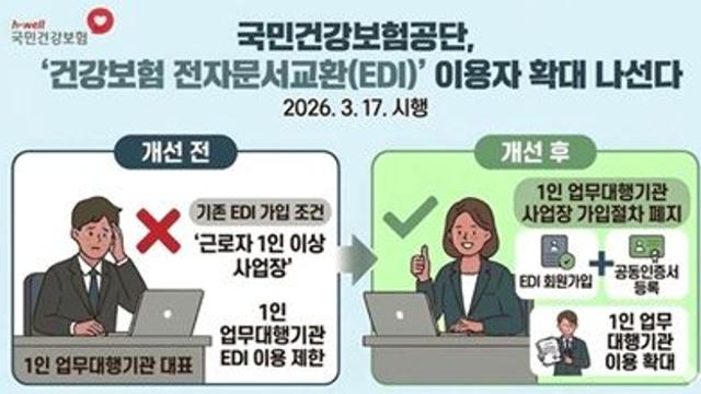 1인 업무대행기관도 건강보험 EDI 이용 가능…공단, 시스템 개선