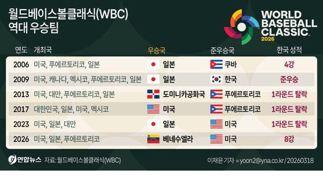 월드베이스볼클래식(WBC) 역대 우승팀