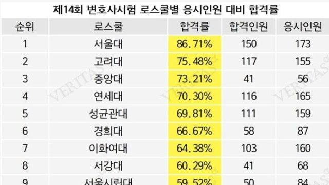 2025 변호사 시험 로스쿨별 합격률