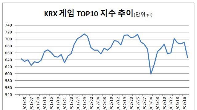 펄어비스 하한가에 게임주 ‘급제동’…붉은사막 변곡점 흔들리나
