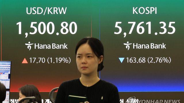 코스피, 유가 급등·'매파' 파월에 3% 하락…5,750선(종합)
