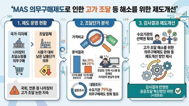 시중가보다 비싼 '나라장터' 제품…감사원 