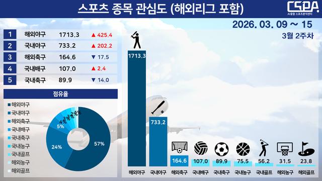 WBC 영향 속 야구 강세… 해외야구·국내야구 관심도 급등