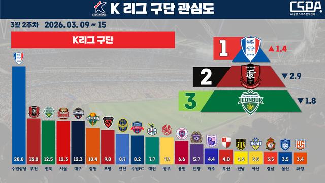 이정효 효과·개막 3연승… 수원, 프로축구 관심도 1위