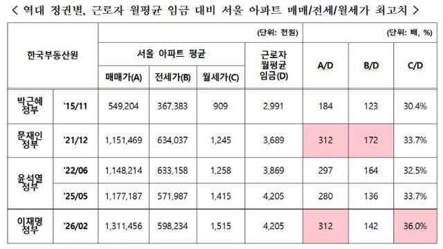 월급 한 푼도 안 쓰고 26년 모아야 서울 아파트 산다