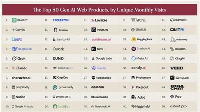 한국 AI 약진…에이닷·파파고 글로벌 톱50 안착