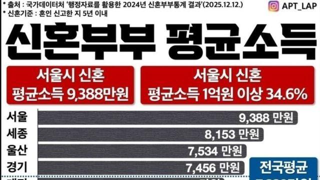 요즘 신혼부부 평균 소득 수준