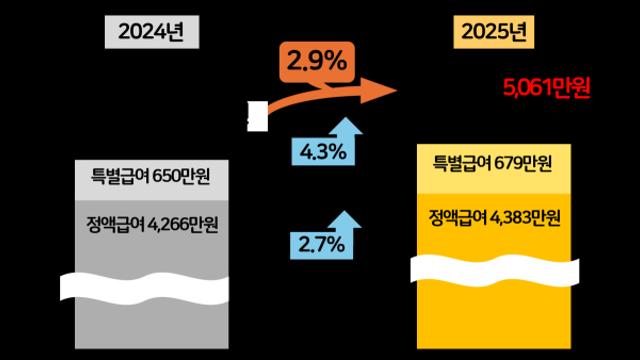 평균임금 사상 첫 '연 5000만 원' 돌파했지만…오직 대기업·수도권 이야기?