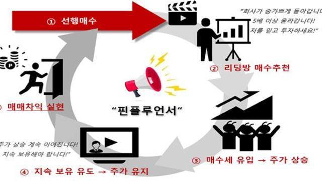 리딩방 유료회원 상대 선행매매…덜미 잡힌 '핀플루언서'