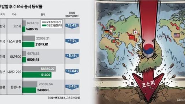 중동전쟁 이후 하락률 13.4%...'외풍'에 유독 취약한 코스피