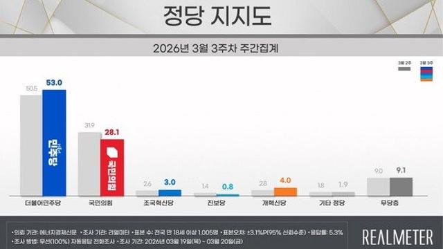 [리얼미터] 민주 53.0%·국힘 28.1%…국힘, 지방선거 약 70일 앞두고 20%대로 추락