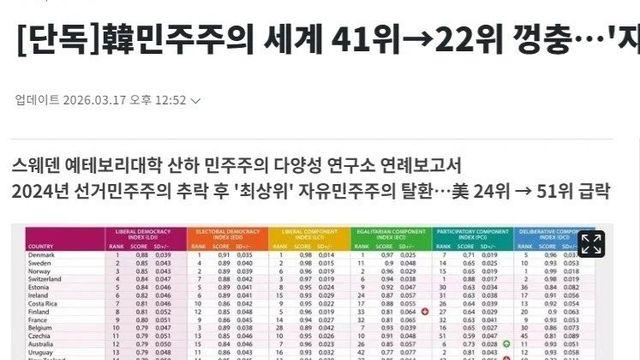韓 민주주의 세계 41위→22위 껑충…'자유민주주의' 복귀