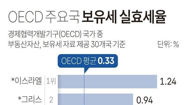 전세계 부동산 보유세 비교.