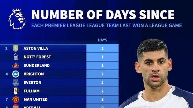 통계 매체도 놀랐다 “토트넘, 86일 동안 무승” EPL 20개 구단 중 최다