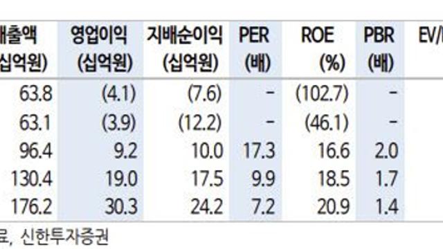 엔비알모션, 로봇·EV 핵심부품 국산화 수혜…저평가 매력 부각-신한