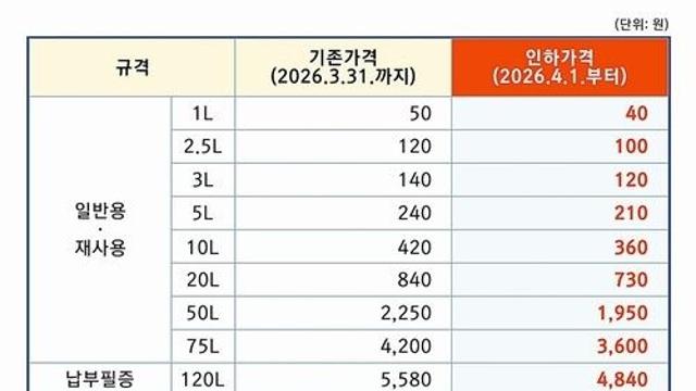 의정부시, 종량제봉투 가격 예정대로 내달 1일 인하