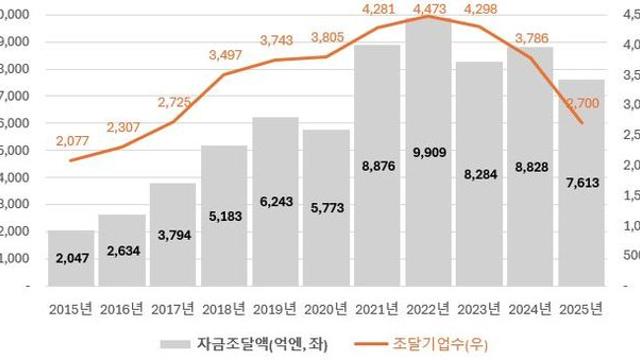 [해외동향] 일본 스타트업 투자 13.8% 감소…AI·딥테크 ‘쏠림’ 속 생존 경쟁 격화