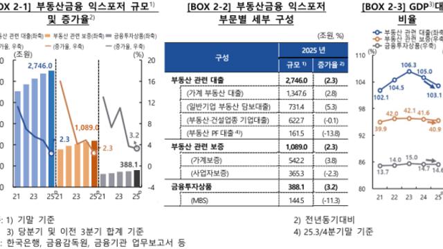 [금융안정상황] 부동산 금융 익스포저 4223조…PF 구조조정에 증가세는 '주춤'