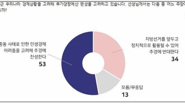 정부 '중동 사태' 추경 편성에 찬성 53%·반대 34%[NBS]