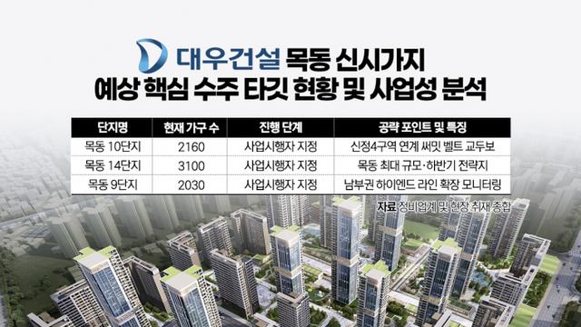 '성동격서'의 묘수···남부권 '써밋 벨트' 구축