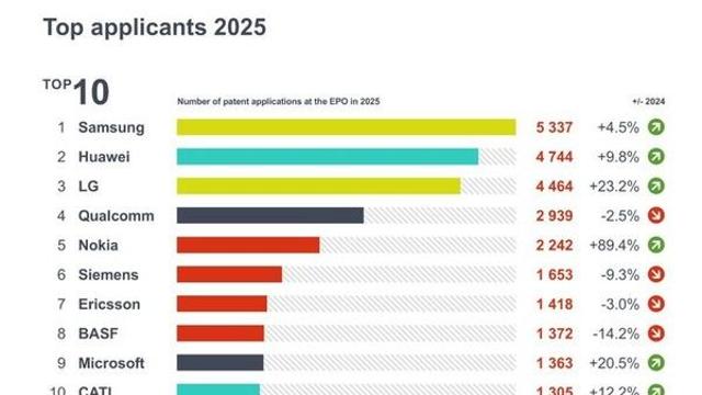 삼성, 유럽 특허 출원 1위…LG도 3위 ‘K-테크 경쟁력 입증’