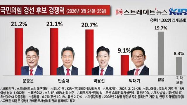 국힘 포항시장 후보 경선 여론조사 3일 앞… 누가 웃나?