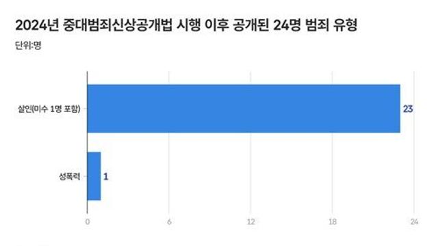 '잔혹 살인범'에 매몰된 신상공개…마약사범은 사실상 0건