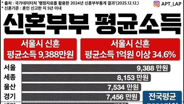 서울 신혼부부 평균 9,388만 원… 전국 1위 기록하며 소득 양극화