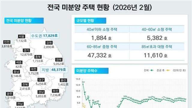 '악성 미분양' 14년만에 3만가구 넘어…86.3%가 지방