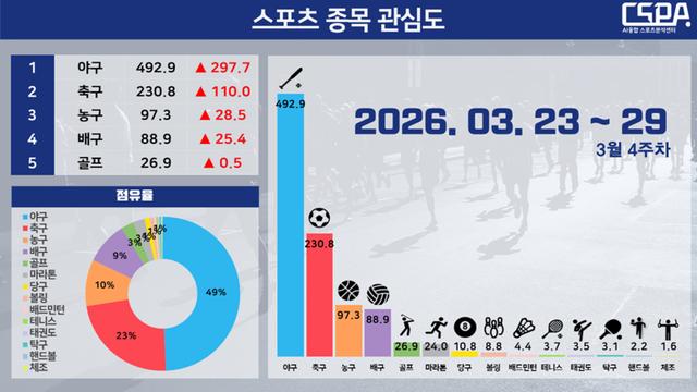 야구, 4주 연속 스포츠 종목 관심도 1위… 축구는 2위