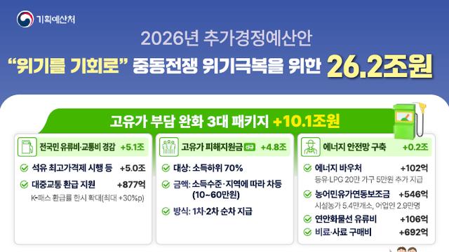 정부, 26조2000억원 추경 편성…소득 하위 70% 최대 60만원 지급
