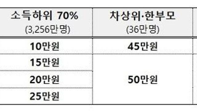 행정안전부, 고유가·고물가 부담 경감 및 지역활력 제고를 위한 추가경정예산안 9조 5,240억원 편성