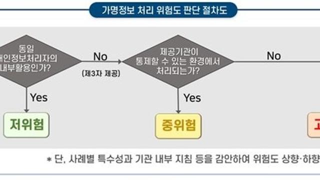 가명정보 가이드라인 전면 개정…'위험도 기반' 판단체계 도입