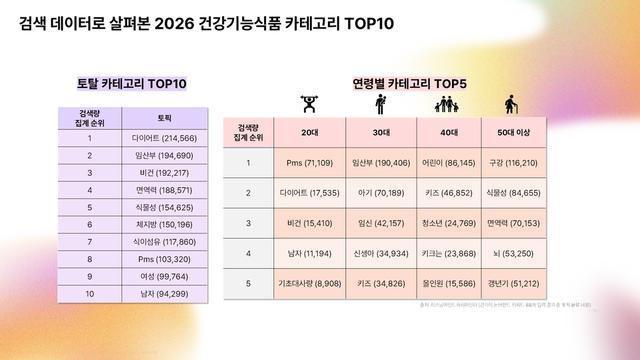 “비타민은 옛말”…건기식 검색, ‘개인 상황’ 중심으로 재편