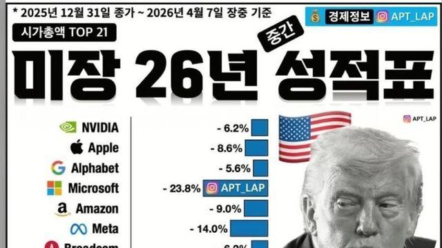 전세계 꼴찌라는 올해 미국주식 성적표