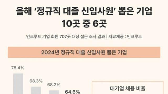 취업시장 반갈죽