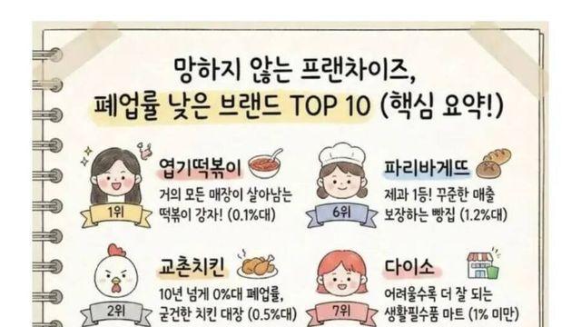 폐업률이 낮은 망하지 않는 프랜차이즈 TOP 10