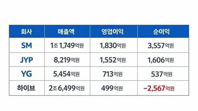 다소 충격적인 하이브 적자액