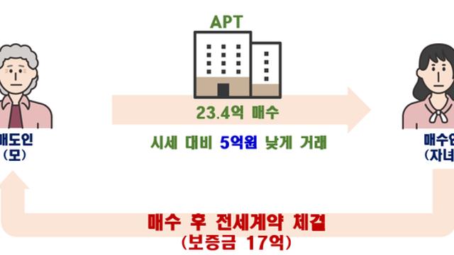 “전세금으로 퉁치고 다운계약까지”…경기·서울 주택 불법거래 746건 덜미