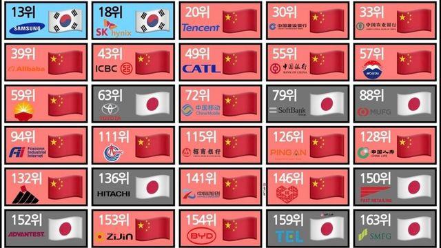 한중일 시가총액 세계 순위