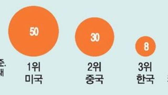AI 3대 강국에 등극한 한국