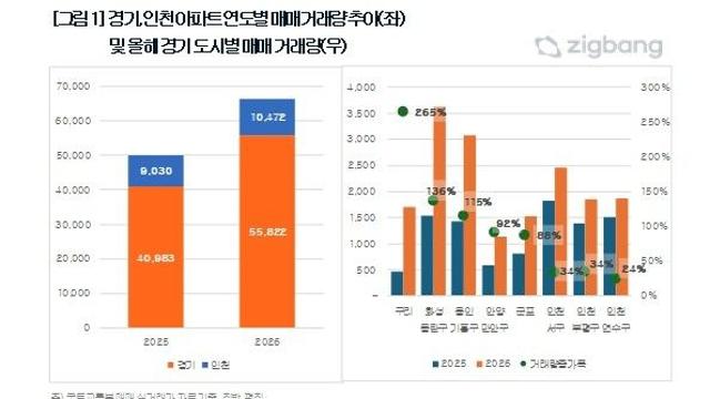서울 규제 피해 경기·인천으로…1∼4월 아파트 거래량 33%↑