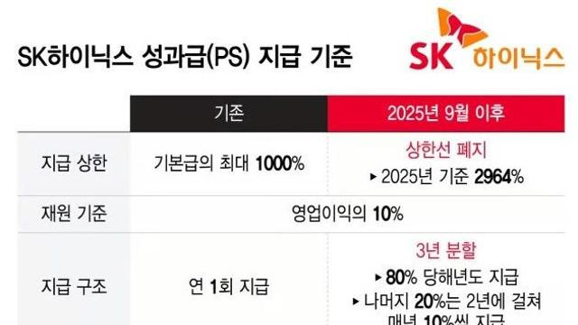SK하이닉스 성과급 제도