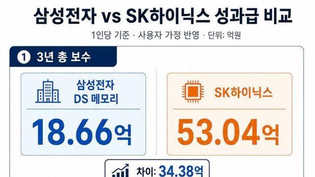 삼성전자 vs 하이닉스 성과급 비교