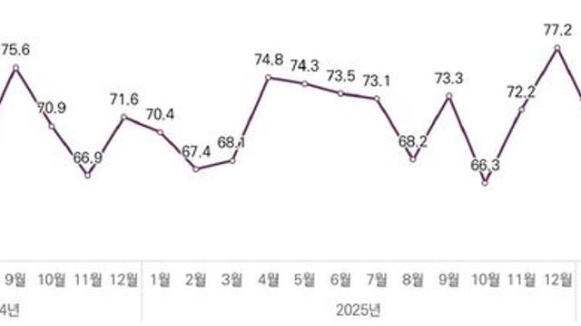 4월 건설수주 작년 대비 36% 증가…건설 체감경기도 소폭 개선