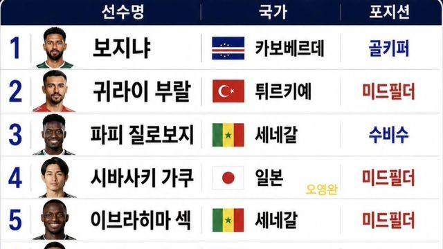 이번 월드컵 중계 난이도