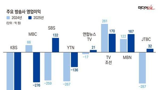 2025년 주요 방송사 영업이익.jpg