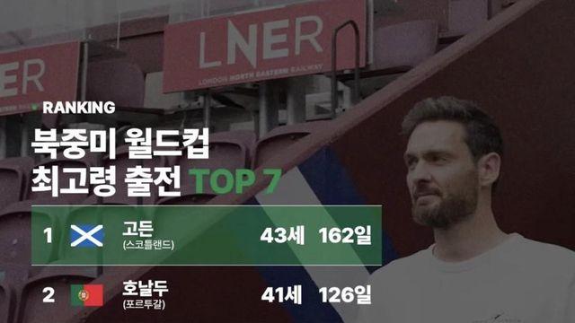 2026 북중미 월드컵 최고령 출전 선수 TOP 7